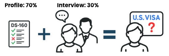 Visa Interview Infographic
