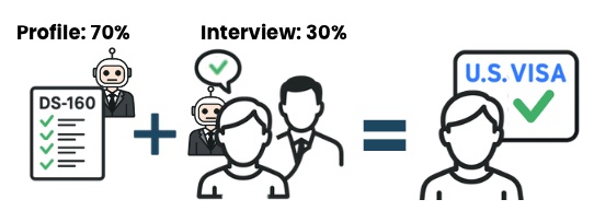 Visa Interview Infographic